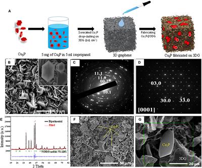 Three-Dimensional Graphene-Decorated Copper-Phosphide (Cu3P@3DG) Heterostructure as an Effective Electrode for a Supercapacitor